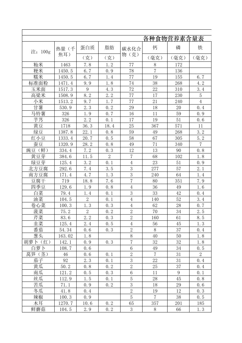 各种食物营养素含量表