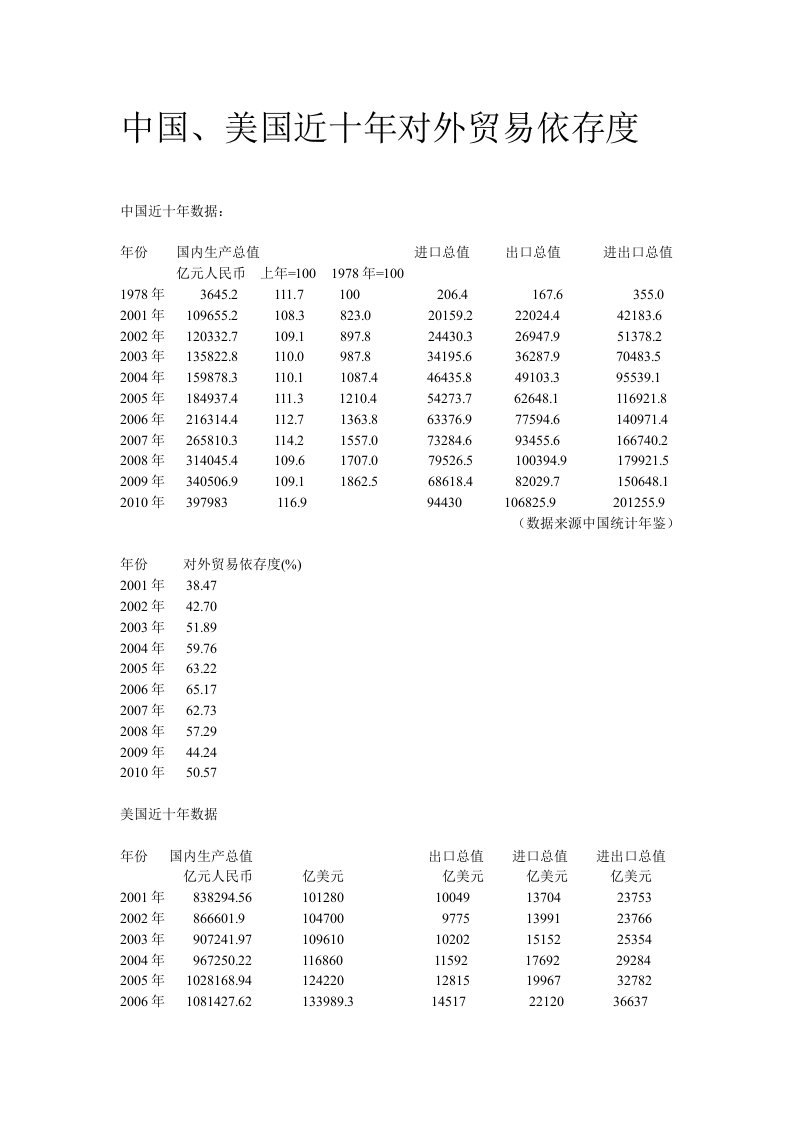 国际贸易中国、美国近十年对外贸易依存度