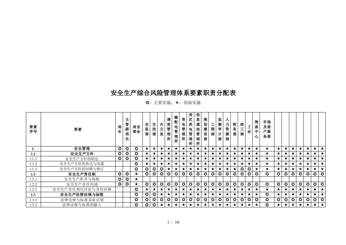 安全生产综合风险管理体系要素职责分配表