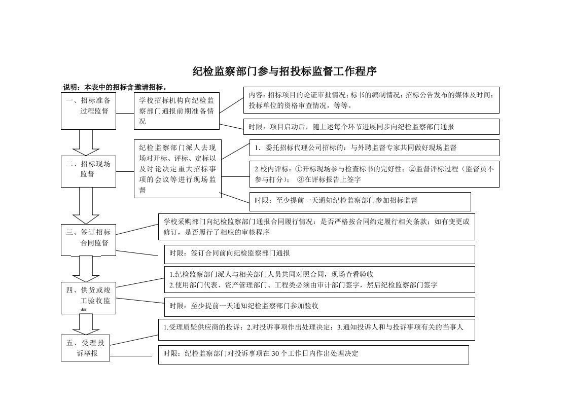 纪检监察部门参与招投标监督工作程序