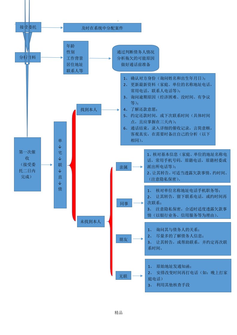 催收流程图(电话催收)