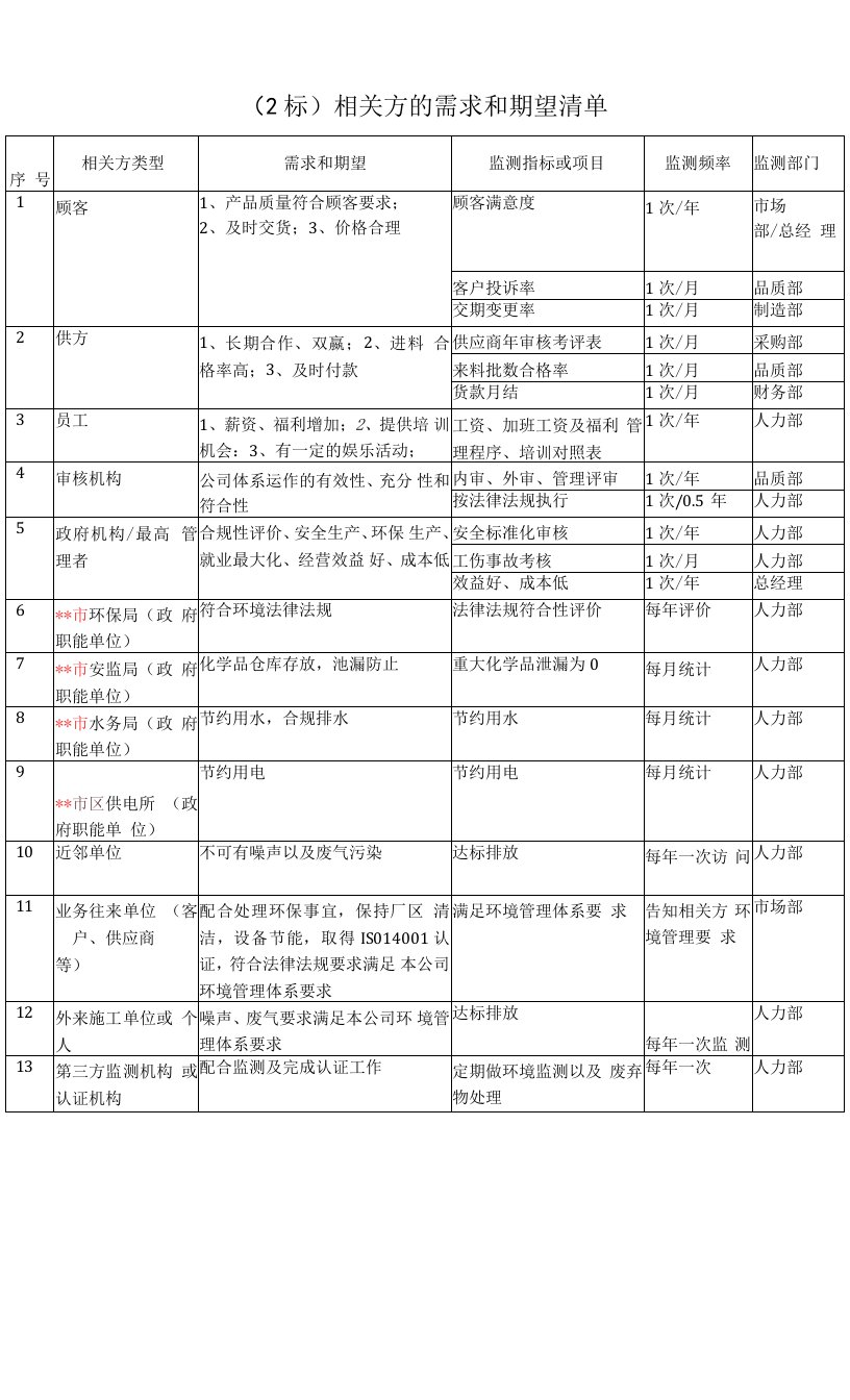 相关方的需求和期望清单