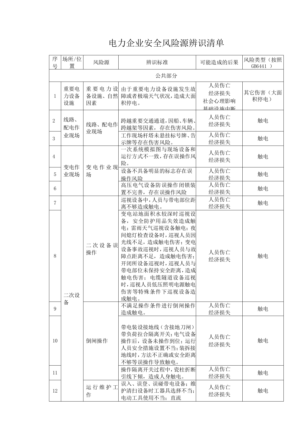 电力企业安全风险源辨识清单