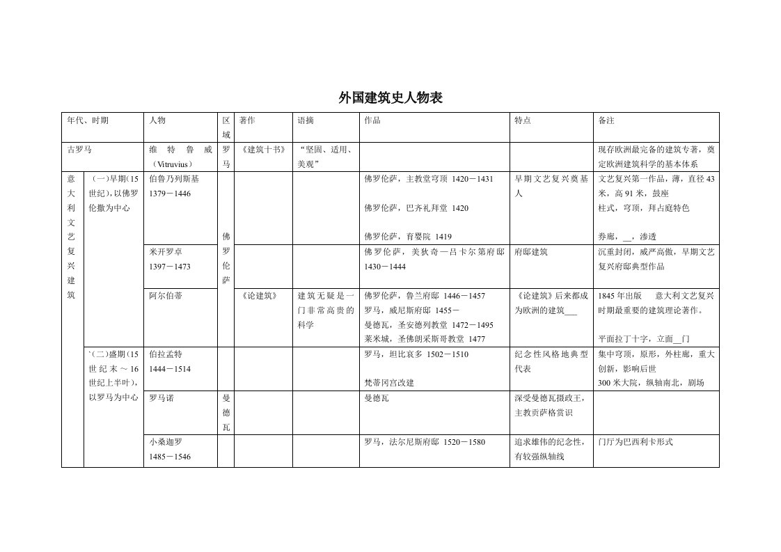 大致外国建筑史人物表yin