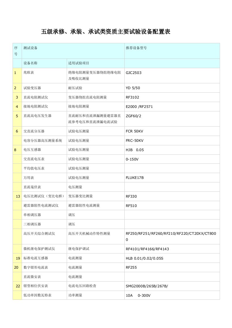 承修、承装、承试类资质主要试验设备配置表