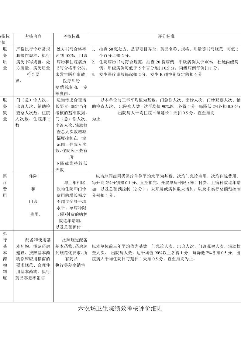 六农场卫生院绩效考核评价细则