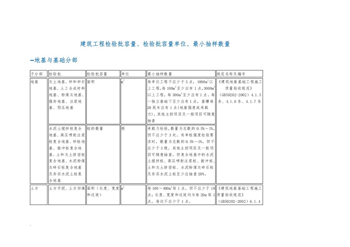 建筑工程检验批容量、检验批容量单位、最小抽样数量（修订版）