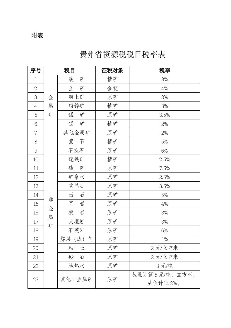 贵州资源税税目税率表