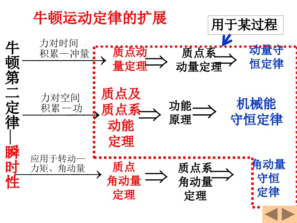 动量定理和动量守恒定律