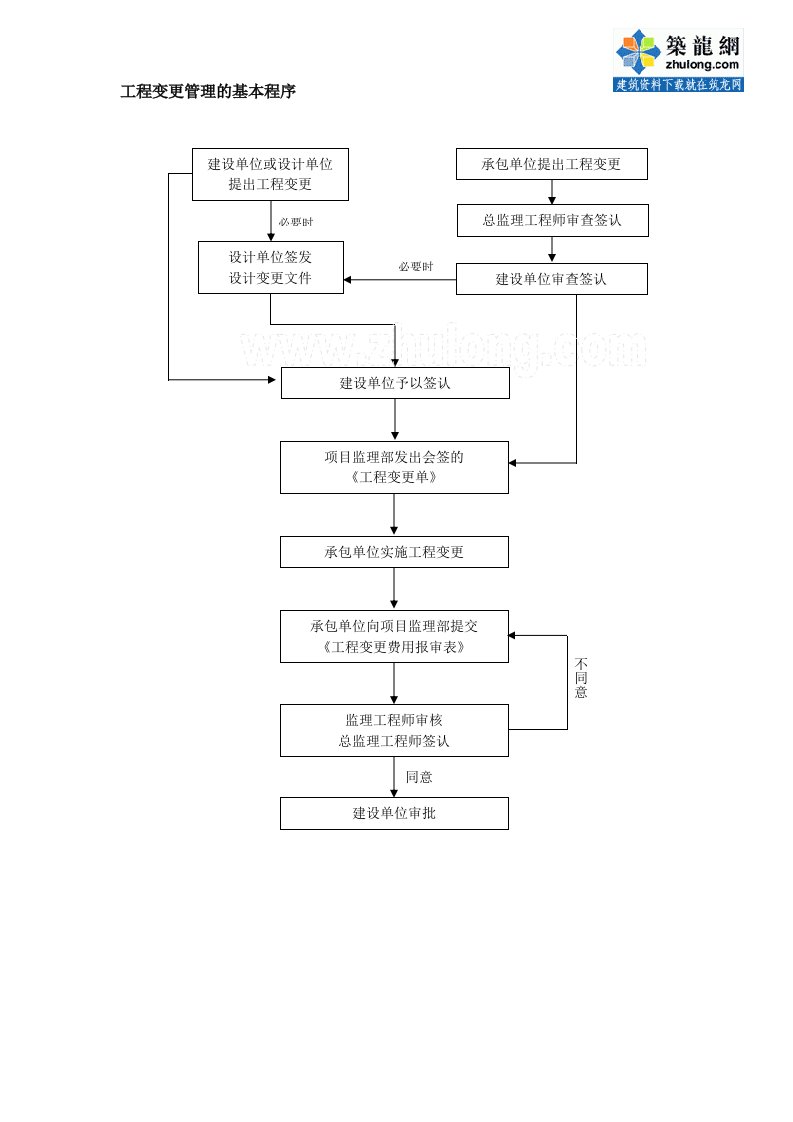 合同管理流程-工程变更管理基本程序