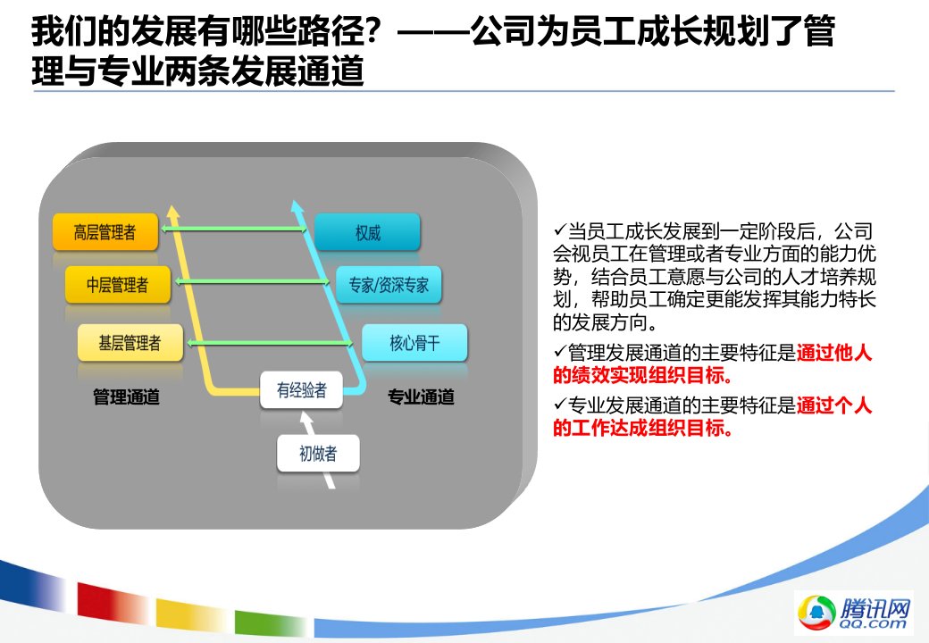 腾讯公司职业发展体系介绍-专业职级PPT讲座