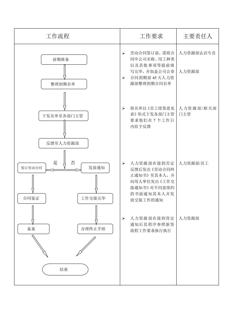 供企业HR初学者参考（工作流程）