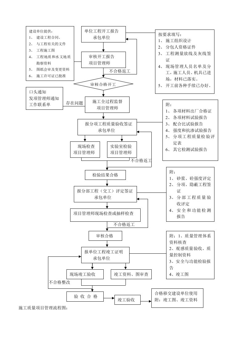 施工质量项目管理流程图大全