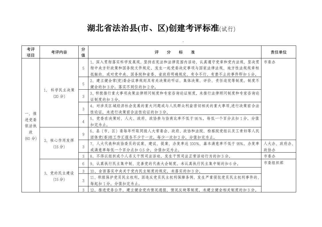 绩效考核-湖北省法治县市、区创建考评标准试行