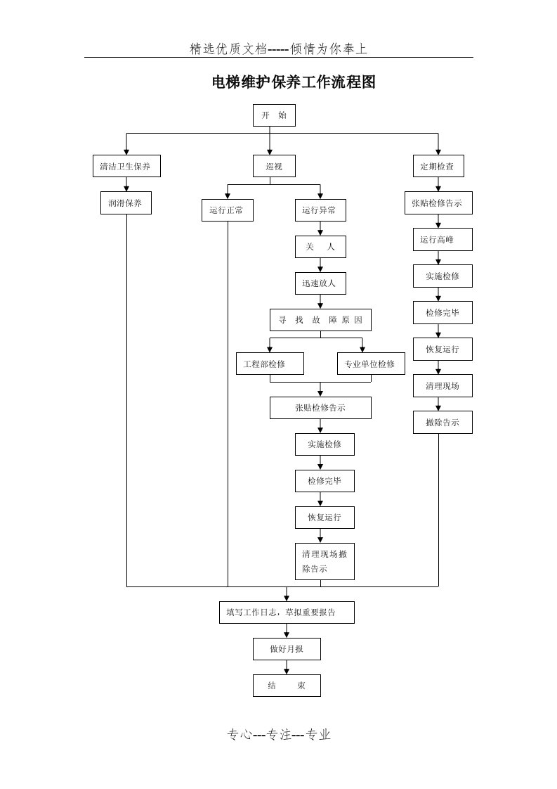 电梯维护保养工作流程图(共1页)