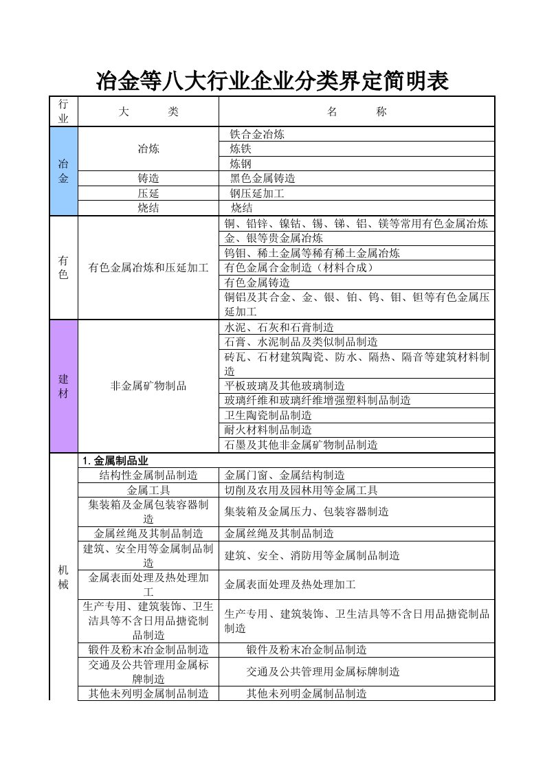 冶金等八大行业企业分类界定简明表