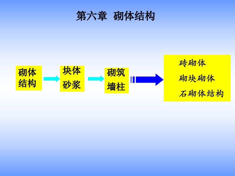 建筑结构与识图第六章_砌体结构