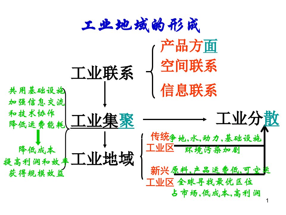 高考地理一轮复习考点三《产业转移》ppt课件