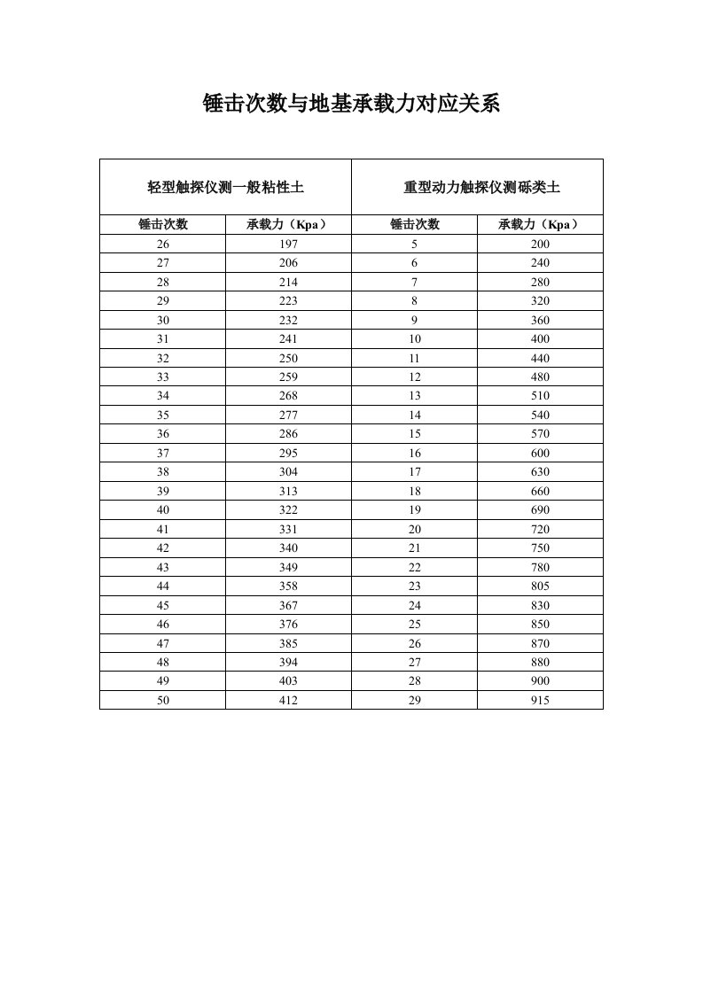 锤击次数与地基承载力对应关系