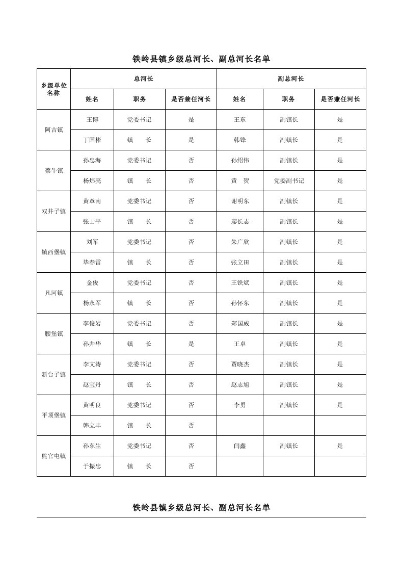 铁岭县镇乡级总河长、副总河长名单