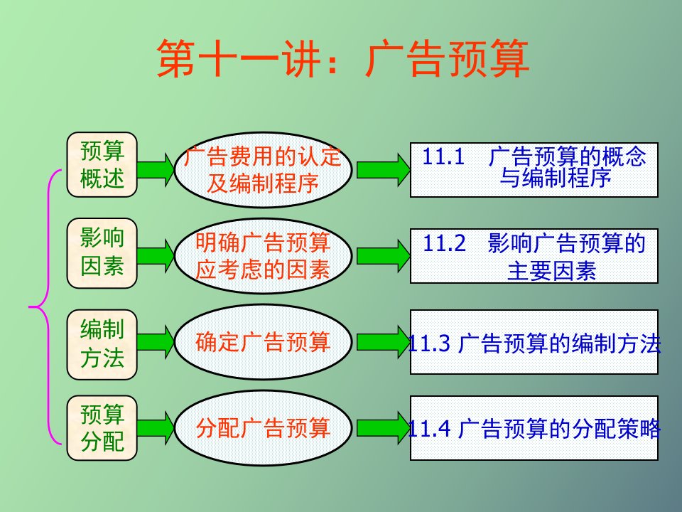 广告预算的编制