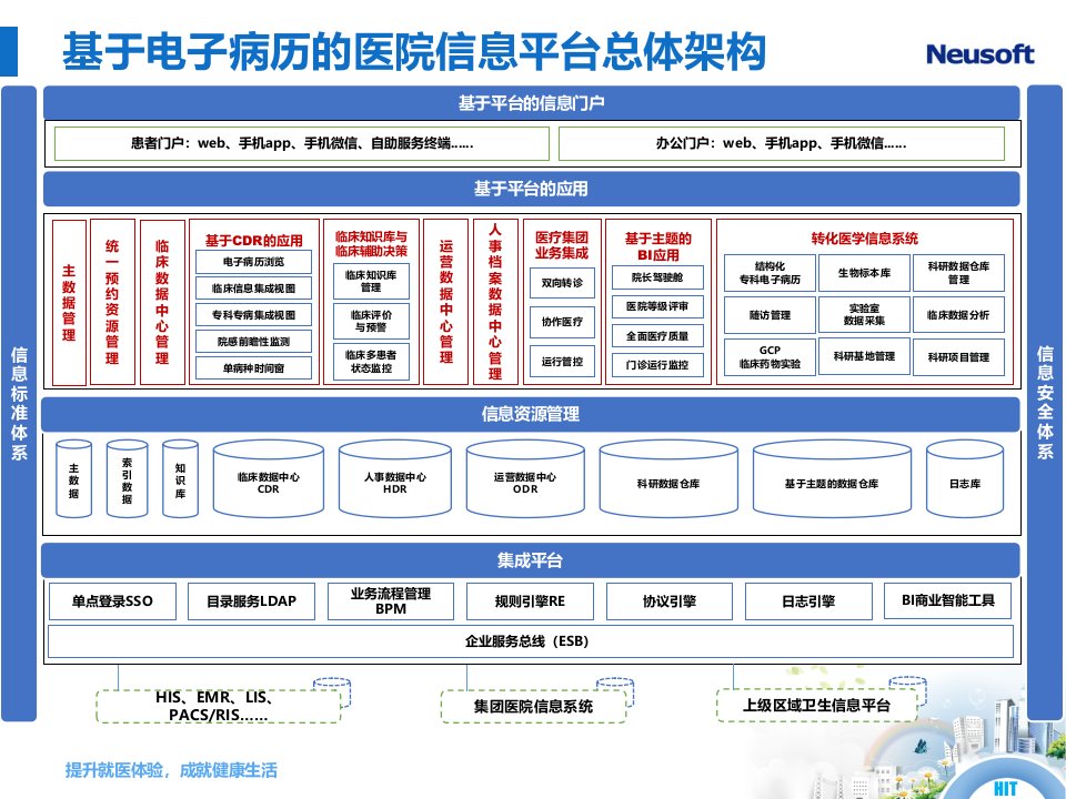 大型医院的医院信息平台总体架构