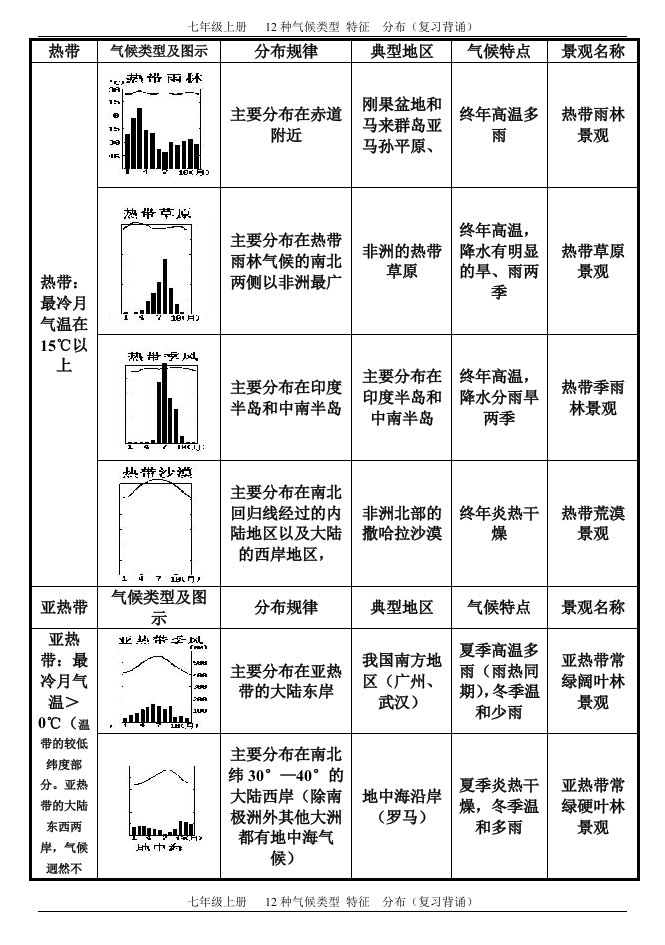 12种气候类型表解