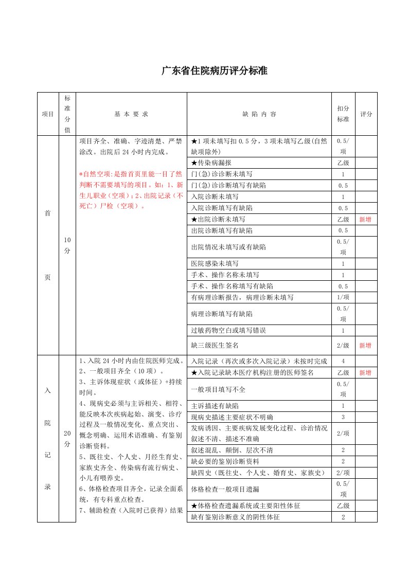 广东省住院病历评分标准