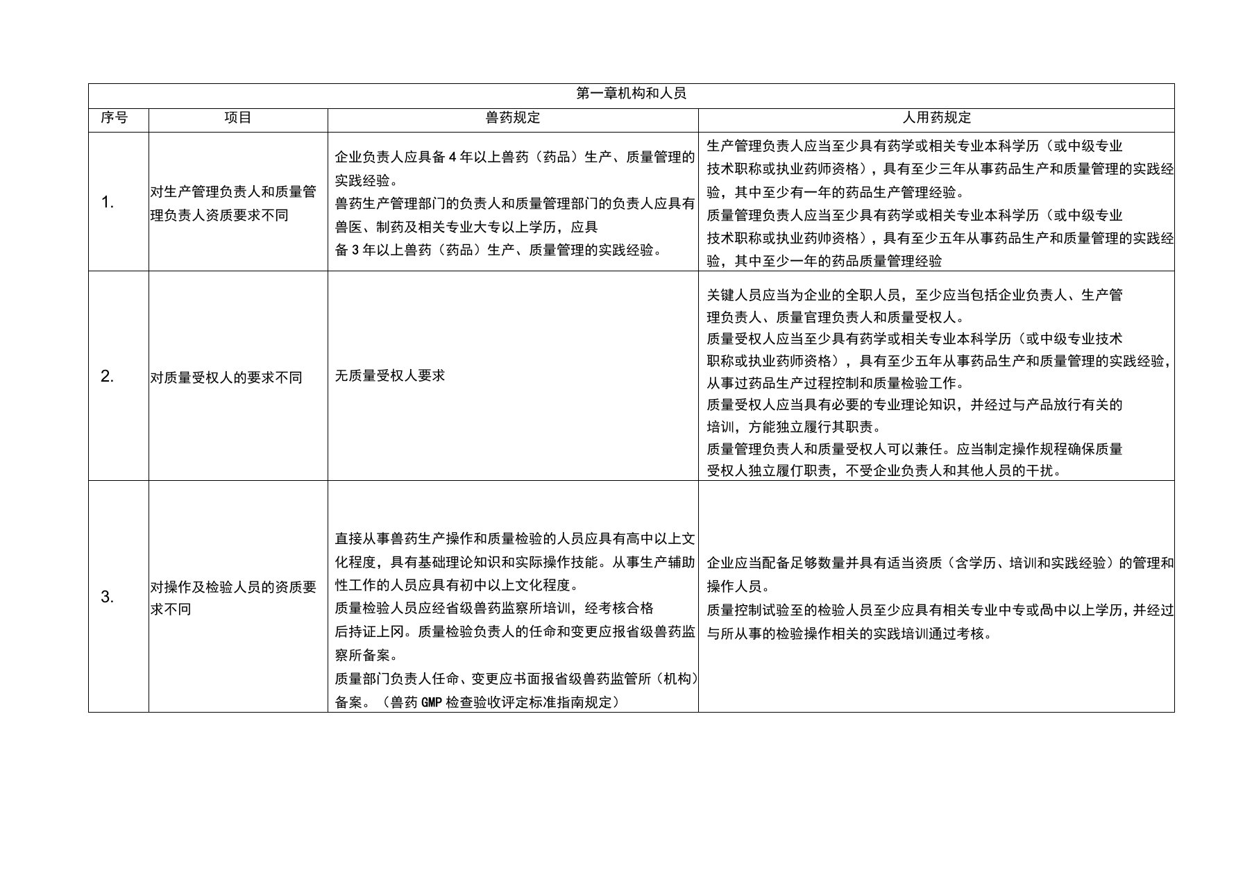 兽药与人药GMP对比概要