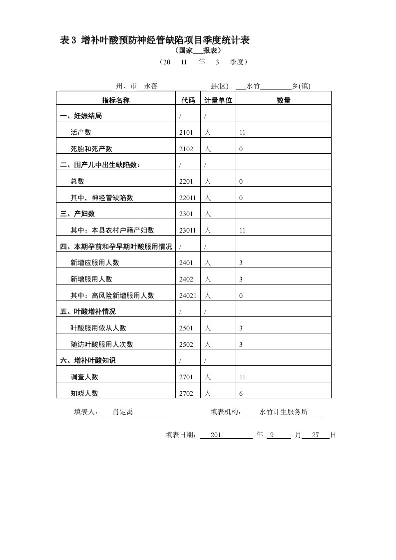 增补叶酸预防神经管缺陷项目统计表