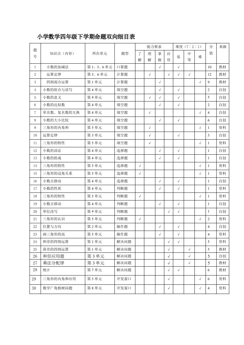 小学数学四年级下学期命题双向细目表