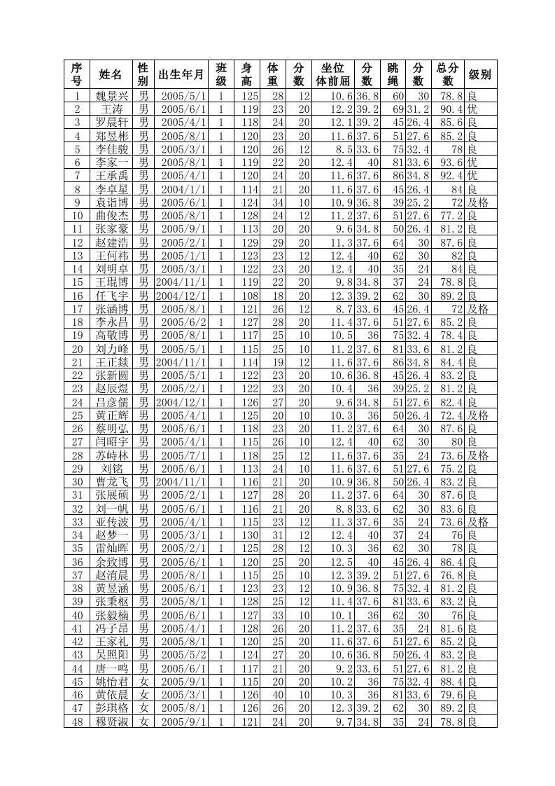 一年级体育测试成绩表(全部)