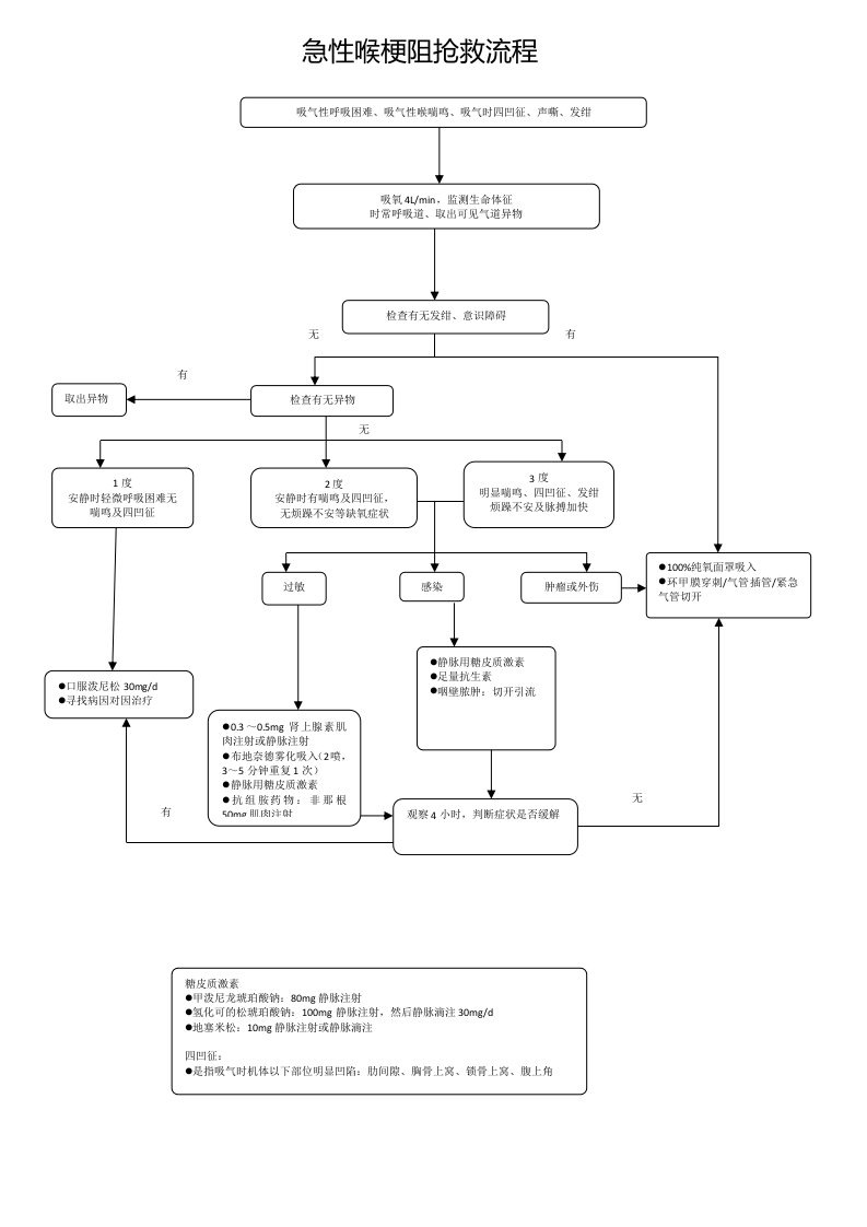 流程管理-急性喉梗阻抢救流程