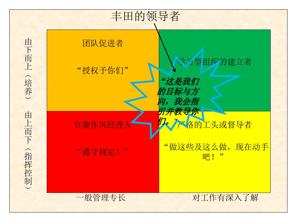 最新学习丰田公司领导模式PPT课件