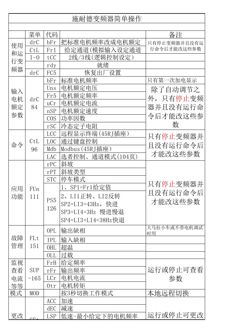 施耐德变频器简单操作说明