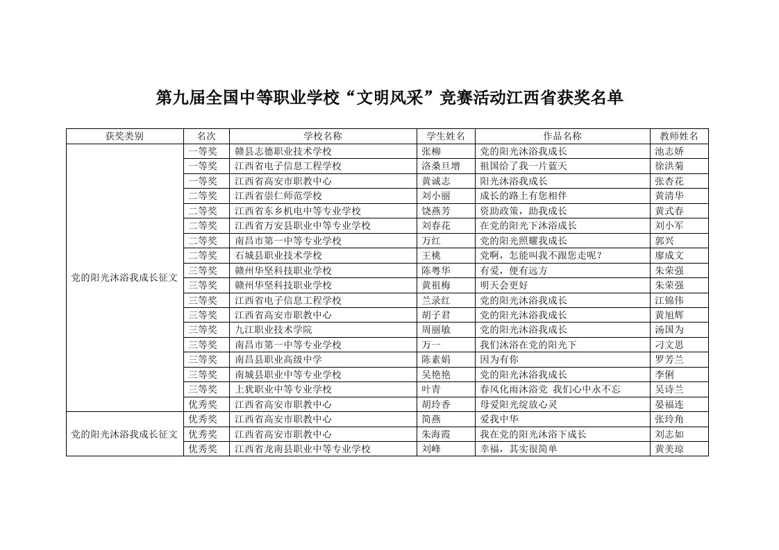 第九届全国中等职业学校“文明风采”竞赛活动江西省获奖名单.doc