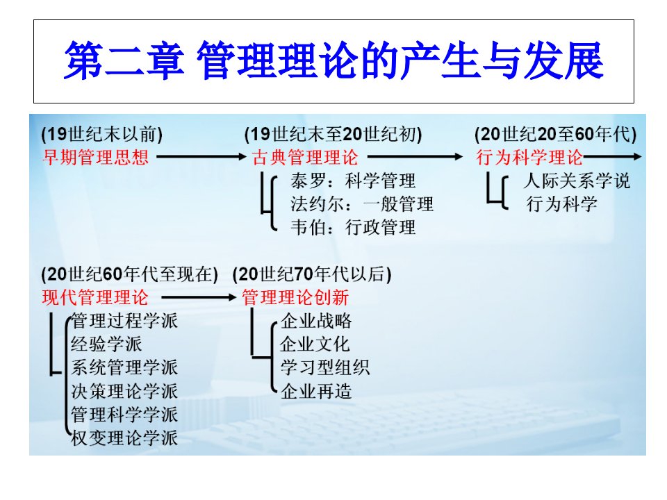 管理理论的产生与发展概述