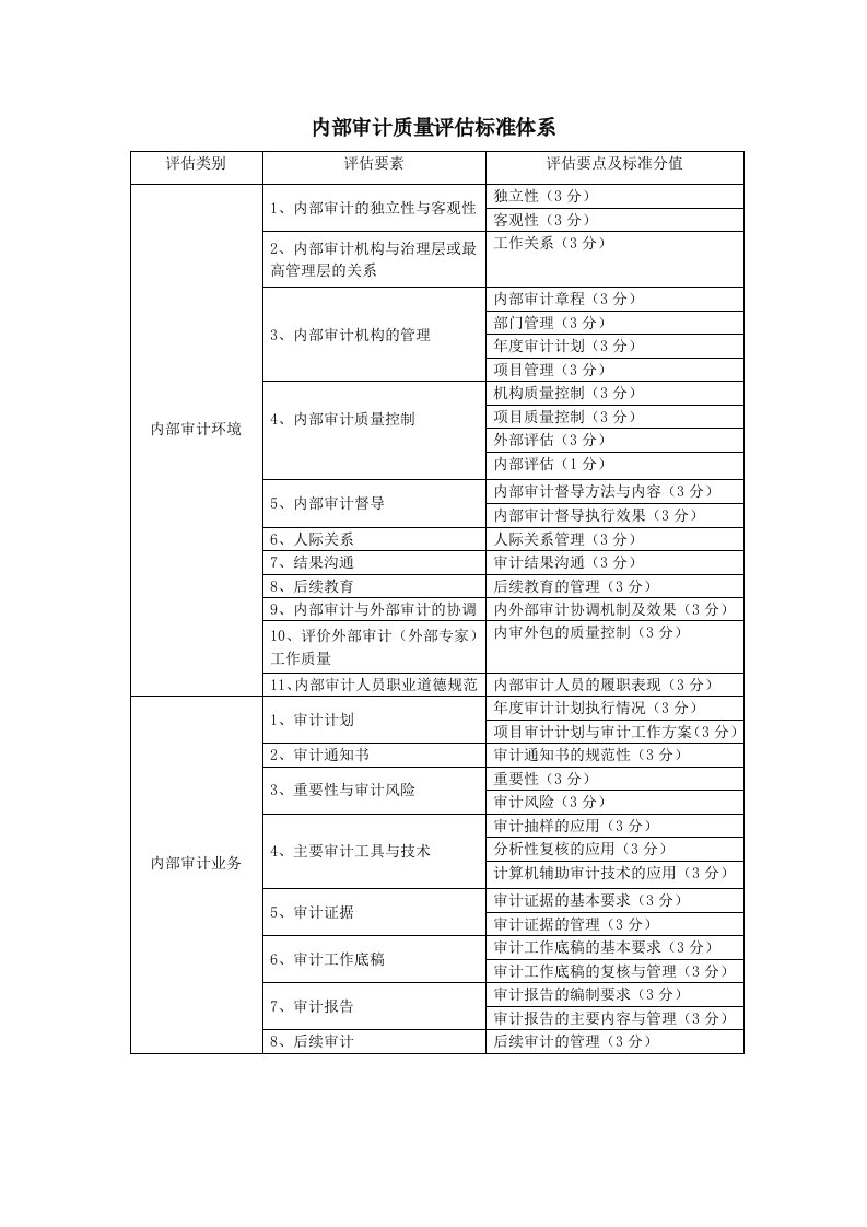 内部审计质量评估标准体系