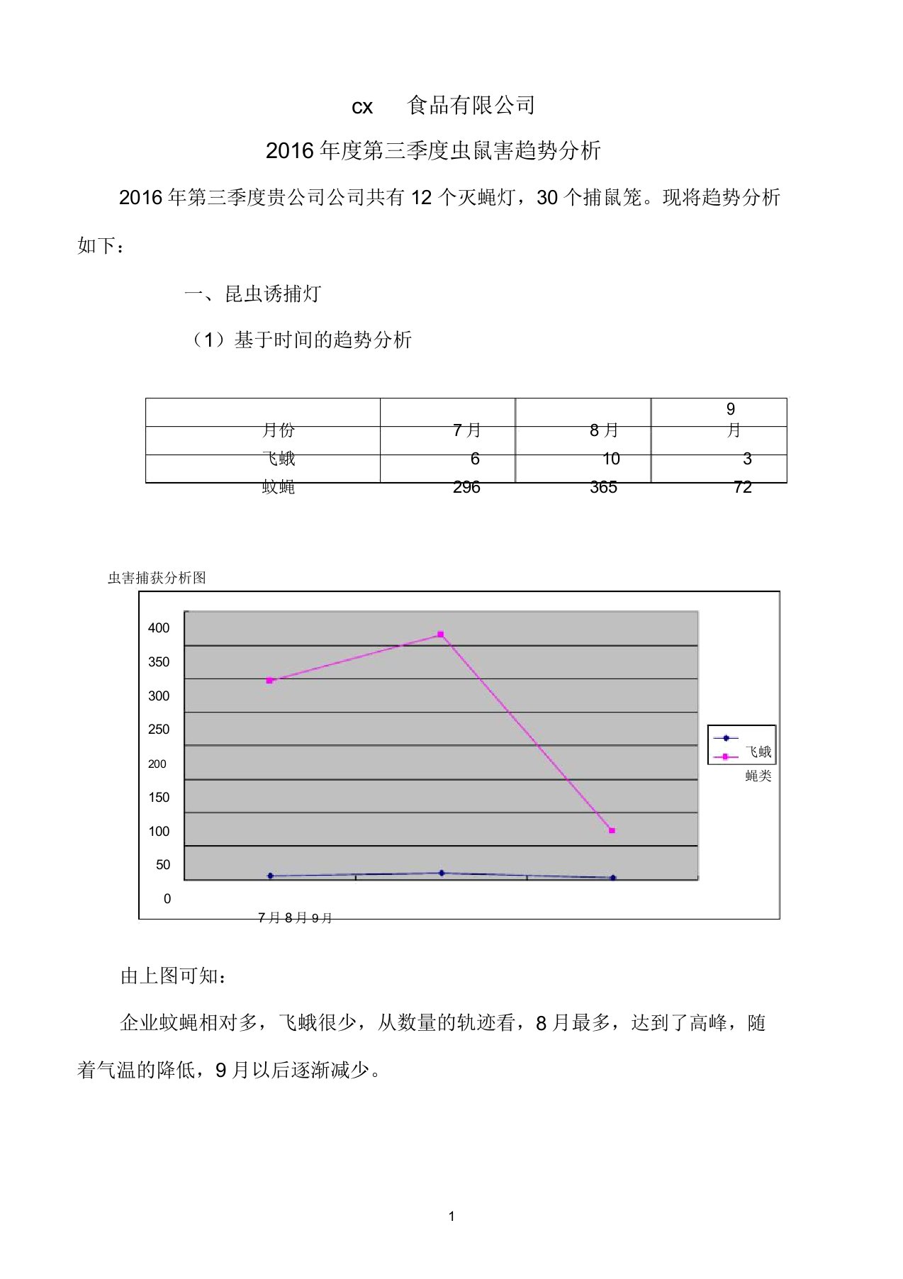 第三季度虫鼠害趋势分析1