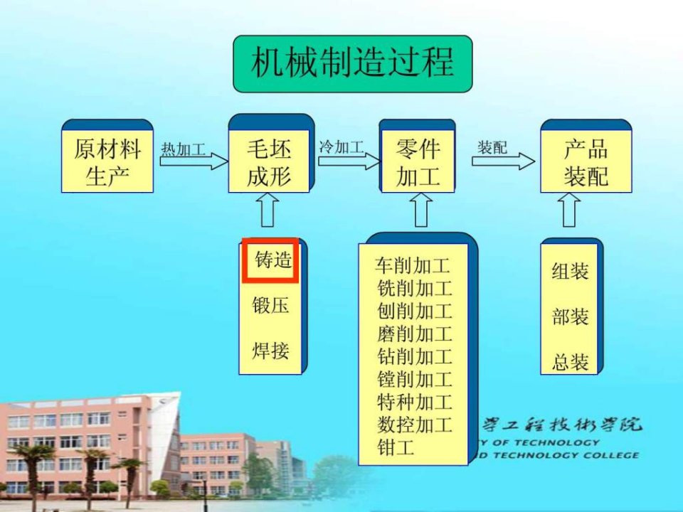 机械制造基础铸造ppt课件