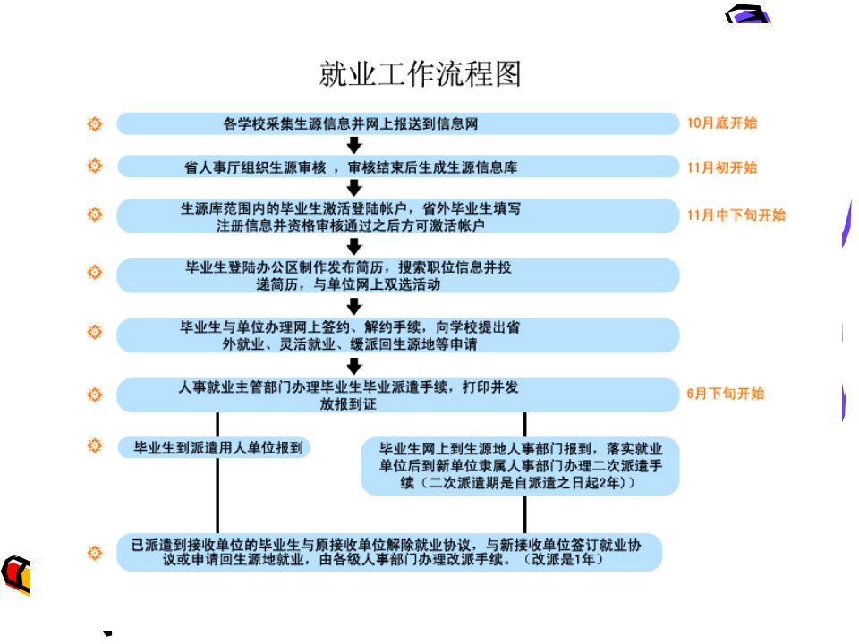 1毕业生就业流程指南