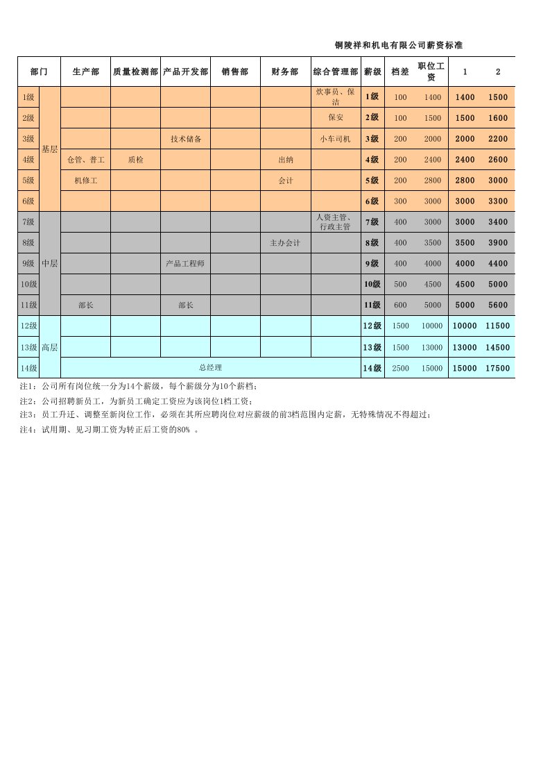 宽带薪酬等级表