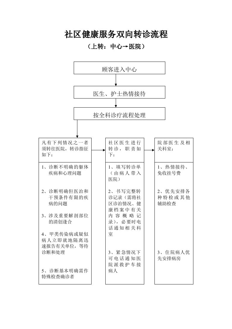 社区健康服务双向转诊流程