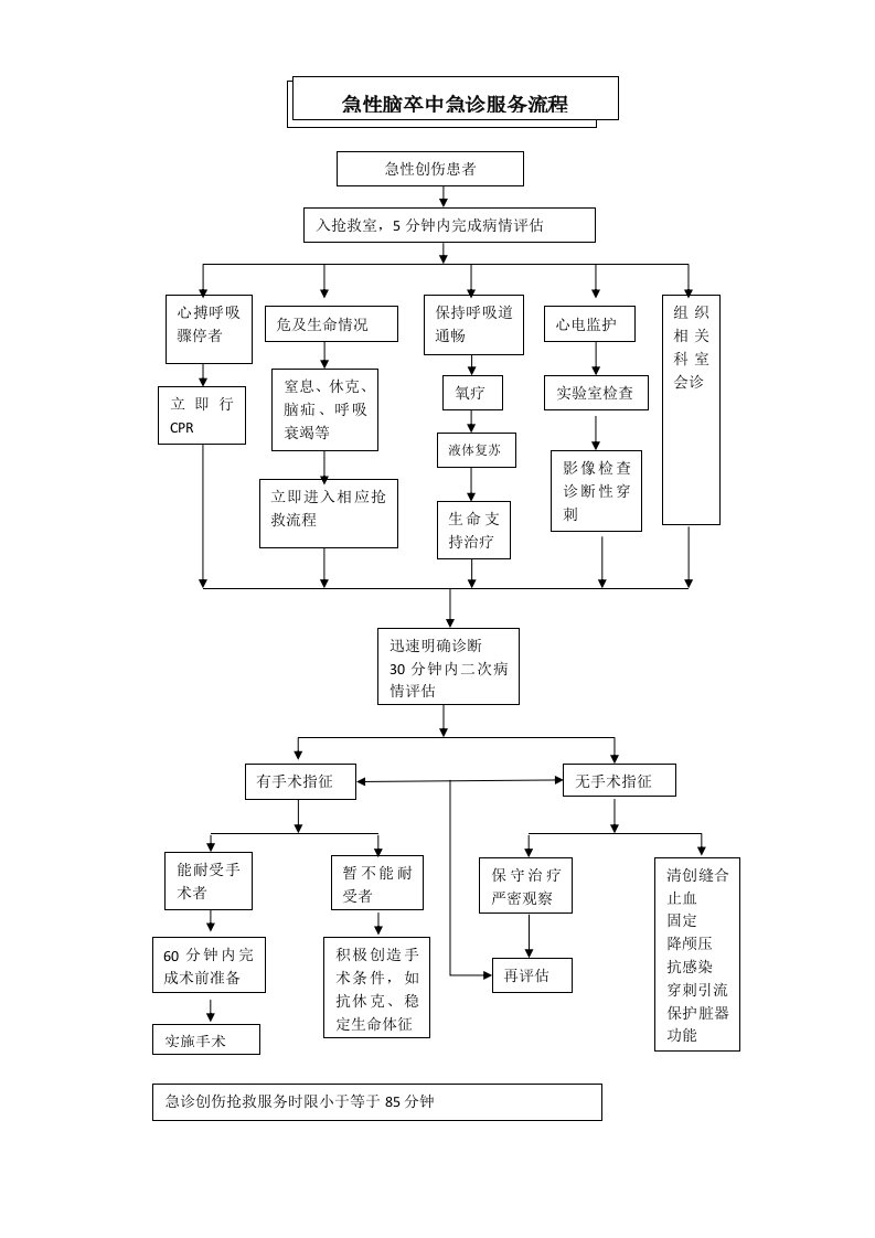 急性创伤颅脑损伤脑卒中抢救流程