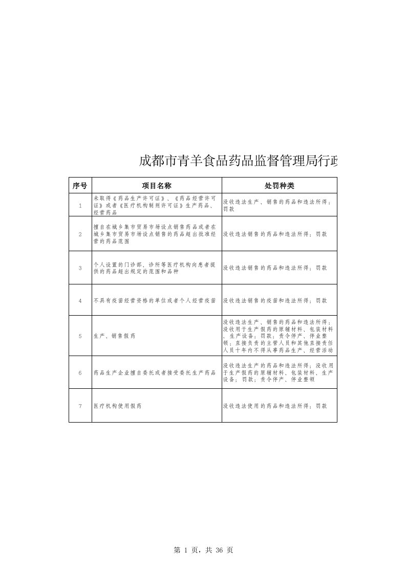 医疗行业-成都市青羊食品药品监督管理局行政处罚事项172项