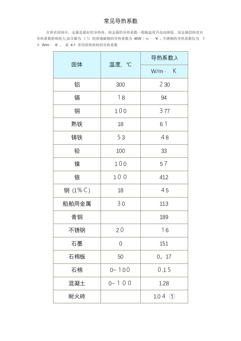 常见导热系数