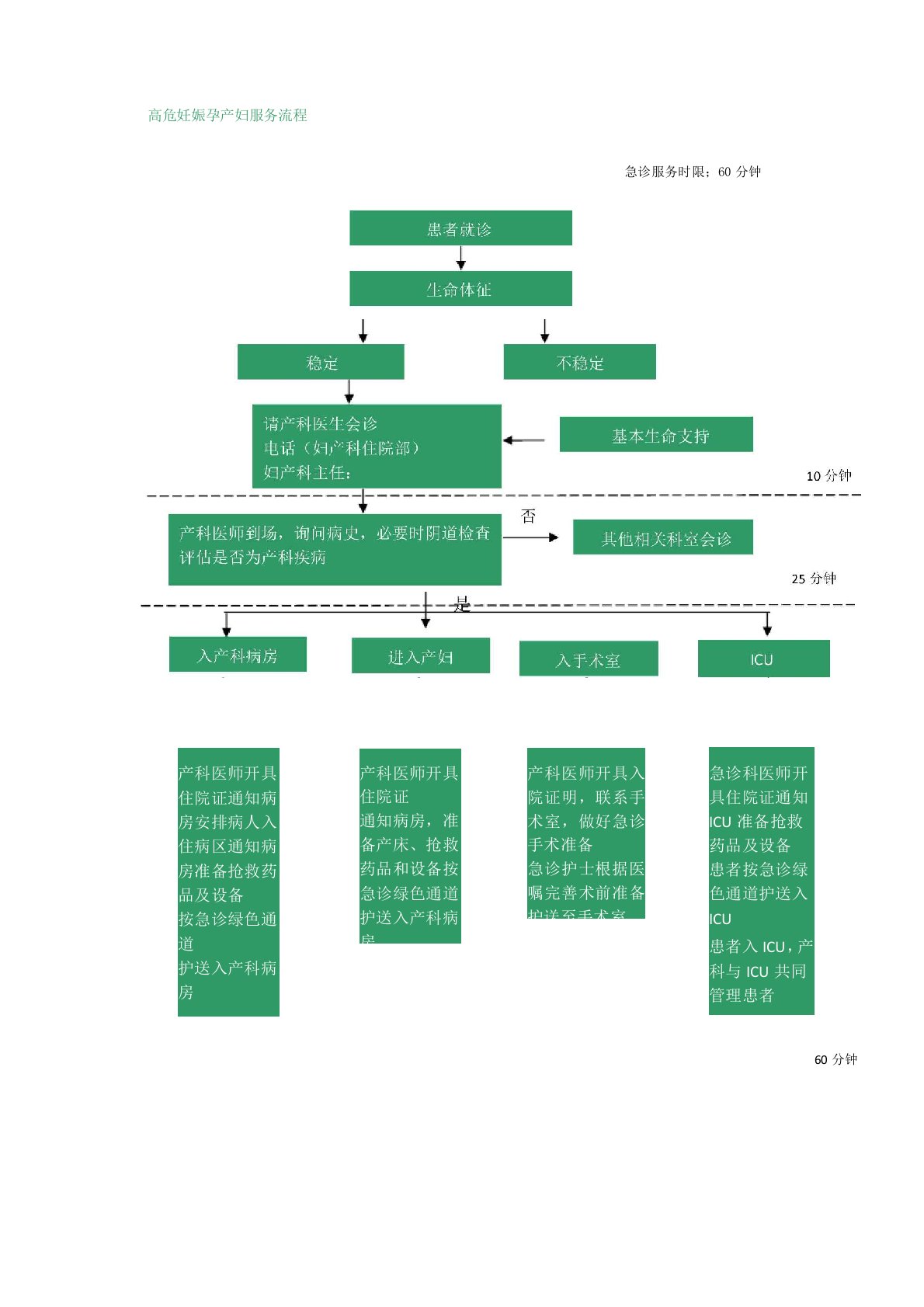 高危妊娠孕产妇服务流程图