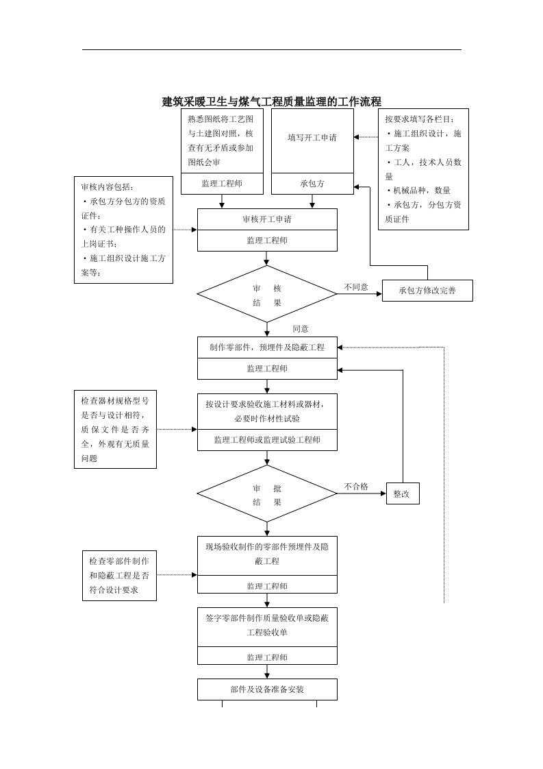 【管理精品】017质量控制流程-建筑采暖卫生与煤气工程质量控制流程A