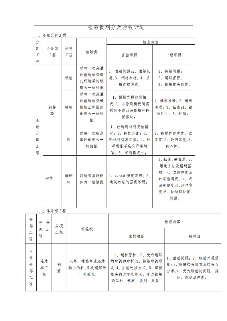 检验批划分及验收计划