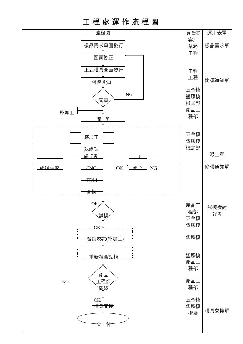 企业管理-流程图-工程部作业流程图